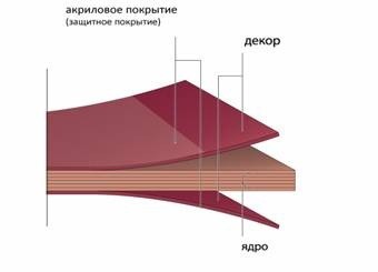 Технология производства HPL